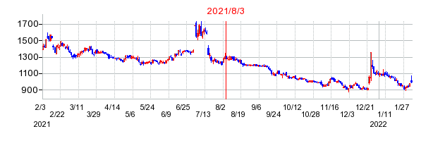 2021年8月3日 10:19前後のの株価チャート